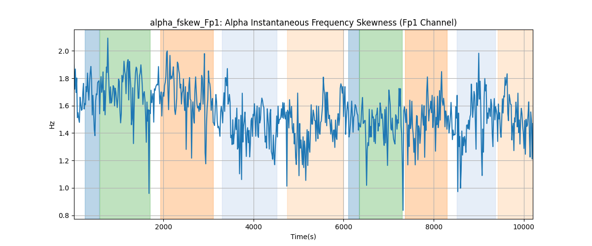 alpha_fskew_Fp1: Alpha Instantaneous Frequency Skewness (Fp1 Channel)