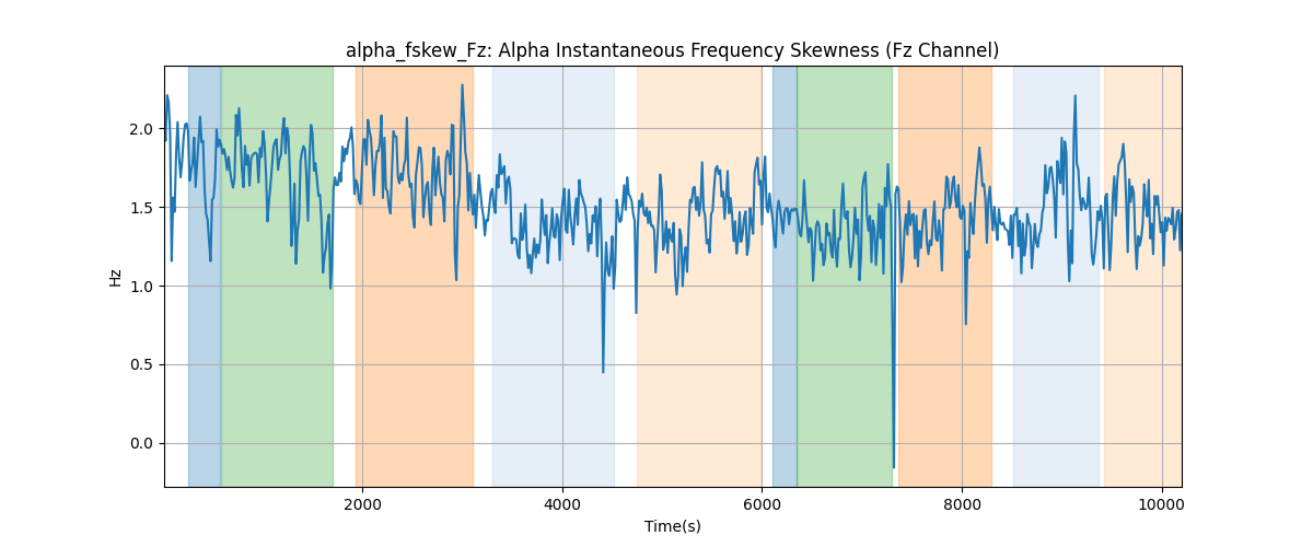 alpha_fskew_Fz: Alpha Instantaneous Frequency Skewness (Fz Channel)