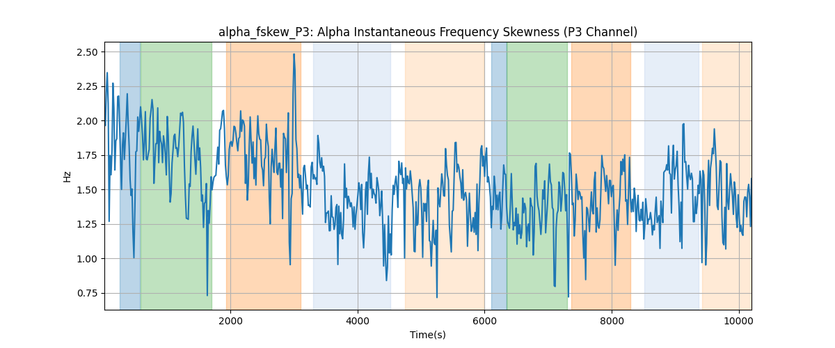 alpha_fskew_P3: Alpha Instantaneous Frequency Skewness (P3 Channel)