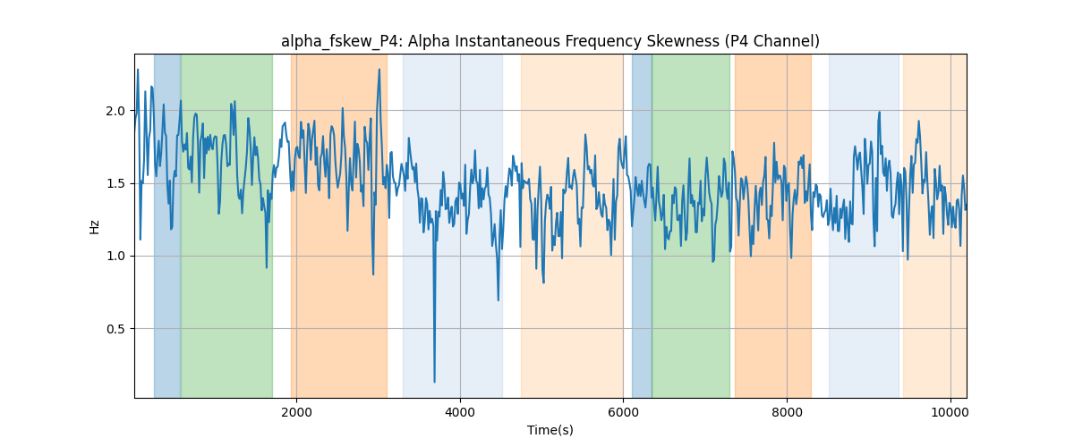 alpha_fskew_P4: Alpha Instantaneous Frequency Skewness (P4 Channel)