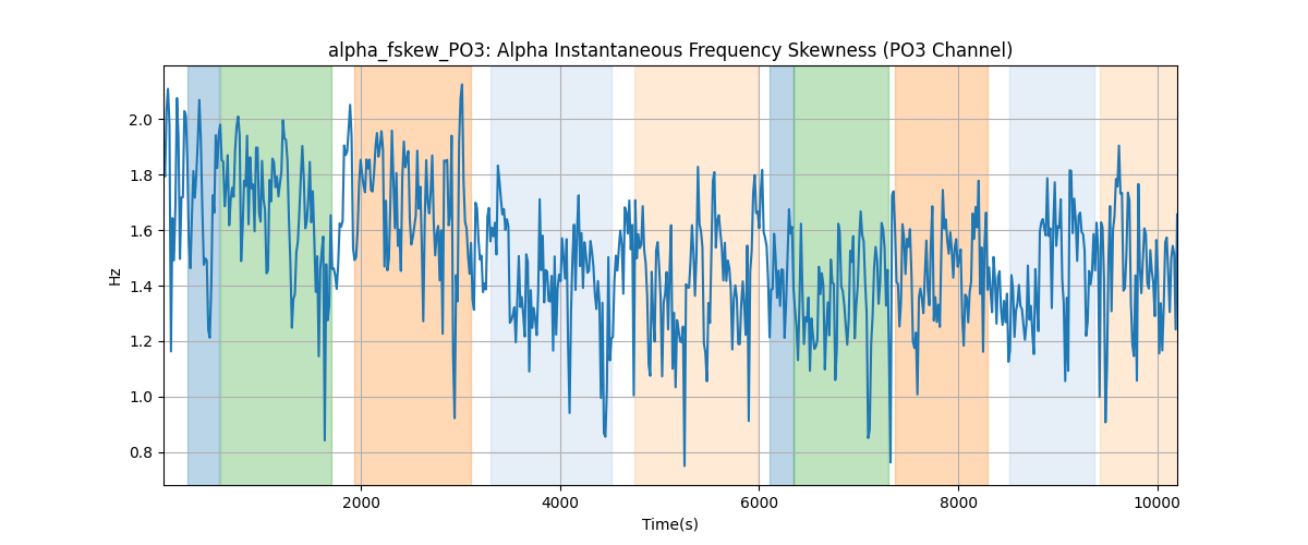 alpha_fskew_PO3: Alpha Instantaneous Frequency Skewness (PO3 Channel)