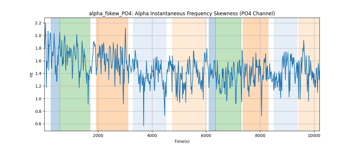 alpha_fskew_PO4: Alpha Instantaneous Frequency Skewness (PO4 Channel)