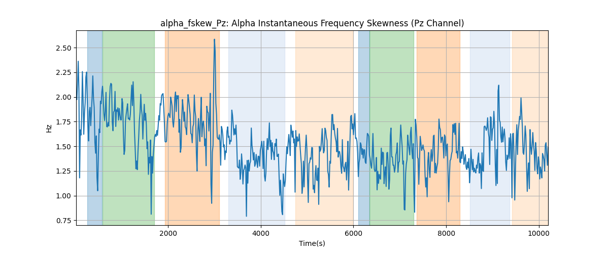 alpha_fskew_Pz: Alpha Instantaneous Frequency Skewness (Pz Channel)