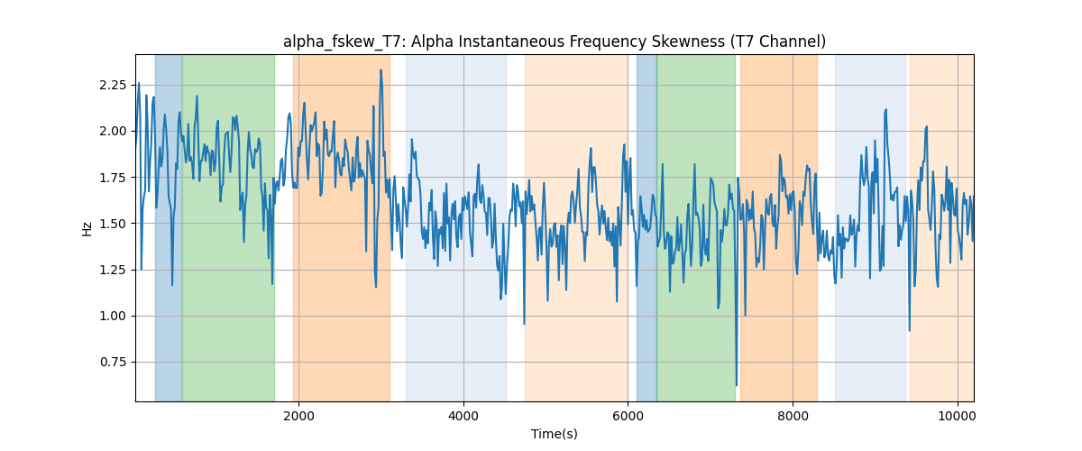 alpha_fskew_T7: Alpha Instantaneous Frequency Skewness (T7 Channel)