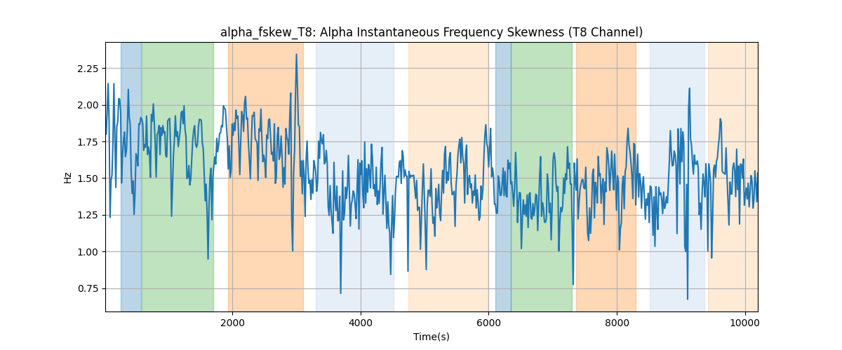 alpha_fskew_T8: Alpha Instantaneous Frequency Skewness (T8 Channel)