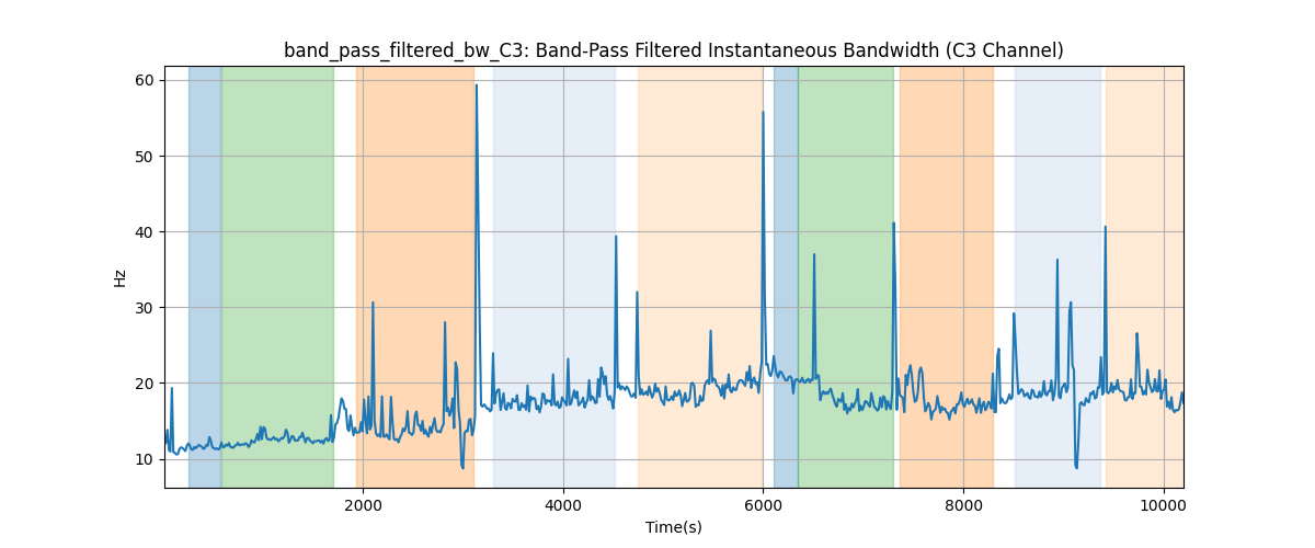 band_pass_filtered_bw_C3: Band-Pass Filtered Instantaneous Bandwidth (C3 Channel)