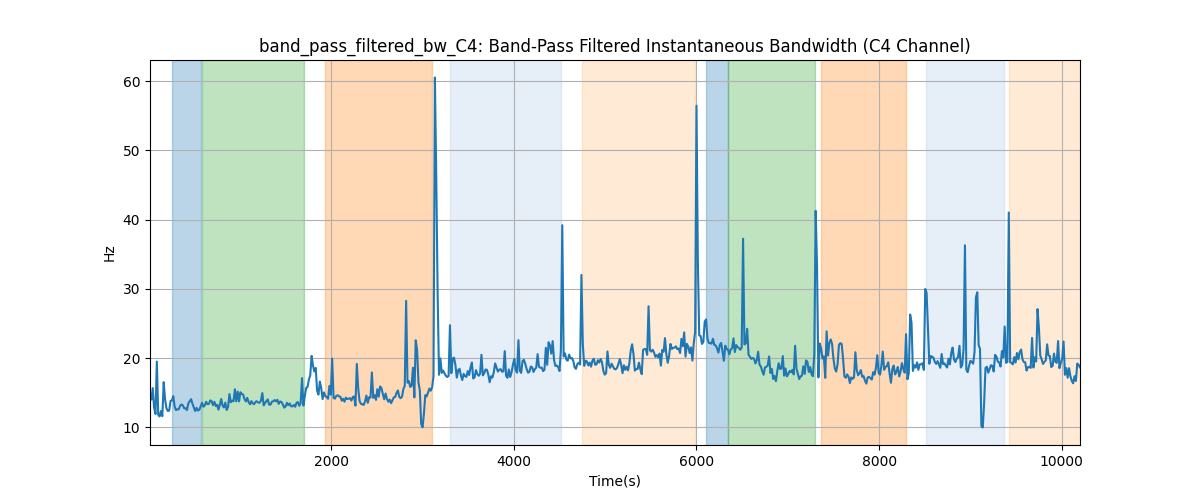 band_pass_filtered_bw_C4: Band-Pass Filtered Instantaneous Bandwidth (C4 Channel)