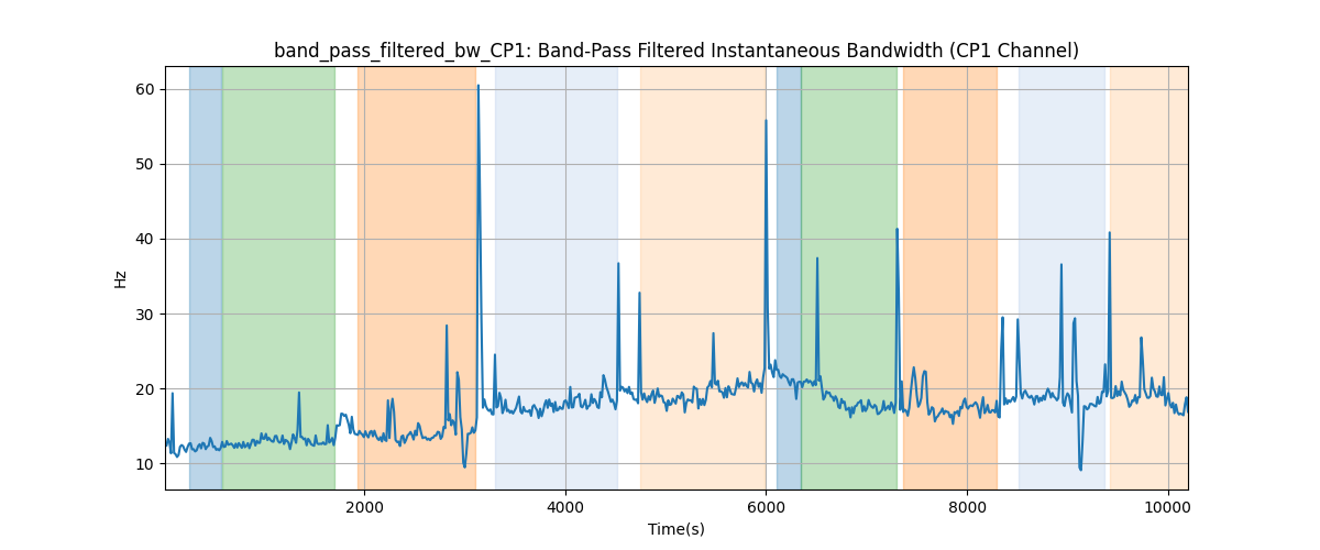 band_pass_filtered_bw_CP1: Band-Pass Filtered Instantaneous Bandwidth (CP1 Channel)