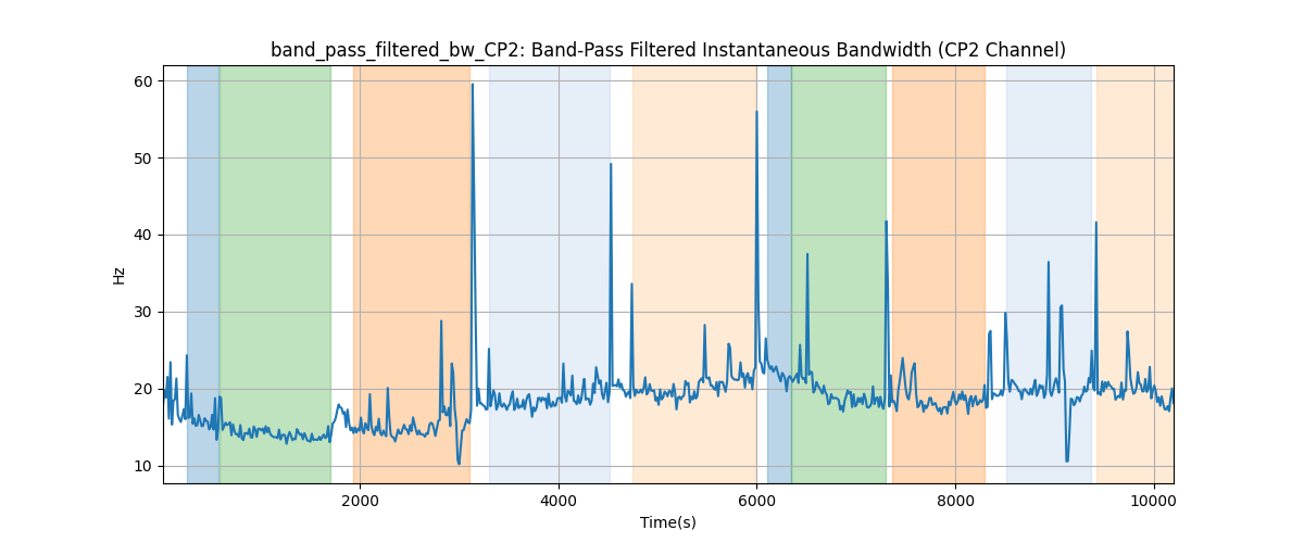 band_pass_filtered_bw_CP2: Band-Pass Filtered Instantaneous Bandwidth (CP2 Channel)