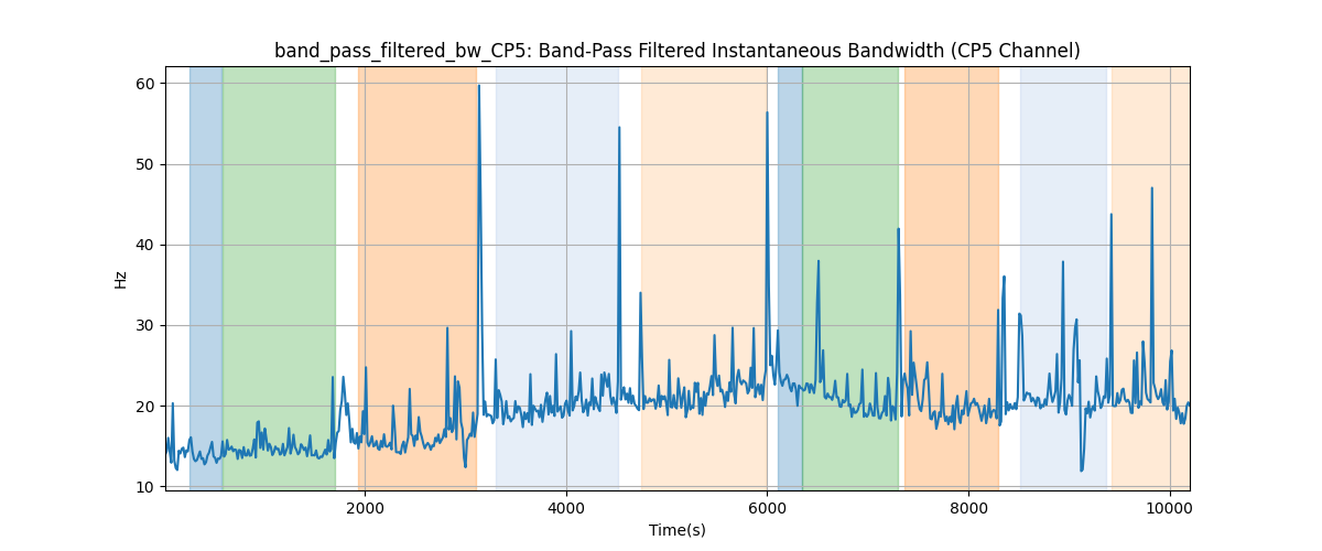 band_pass_filtered_bw_CP5: Band-Pass Filtered Instantaneous Bandwidth (CP5 Channel)
