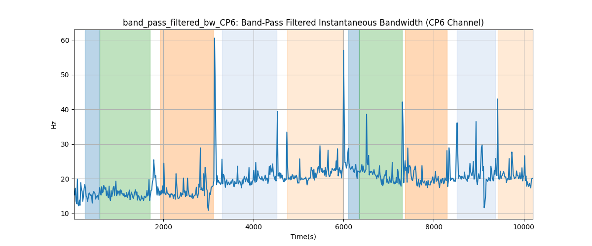 band_pass_filtered_bw_CP6: Band-Pass Filtered Instantaneous Bandwidth (CP6 Channel)