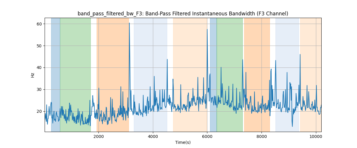 band_pass_filtered_bw_F3: Band-Pass Filtered Instantaneous Bandwidth (F3 Channel)