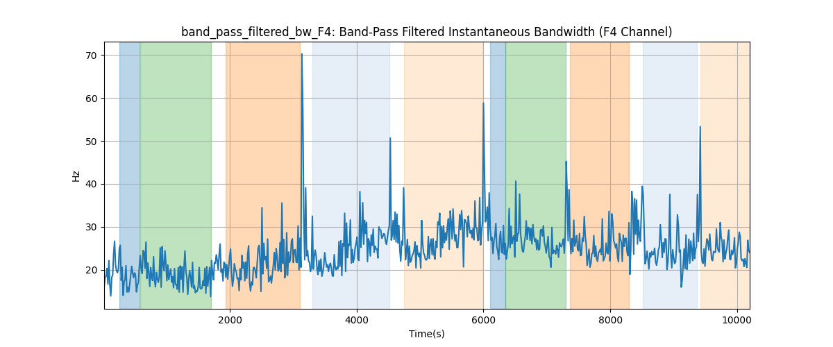 band_pass_filtered_bw_F4: Band-Pass Filtered Instantaneous Bandwidth (F4 Channel)