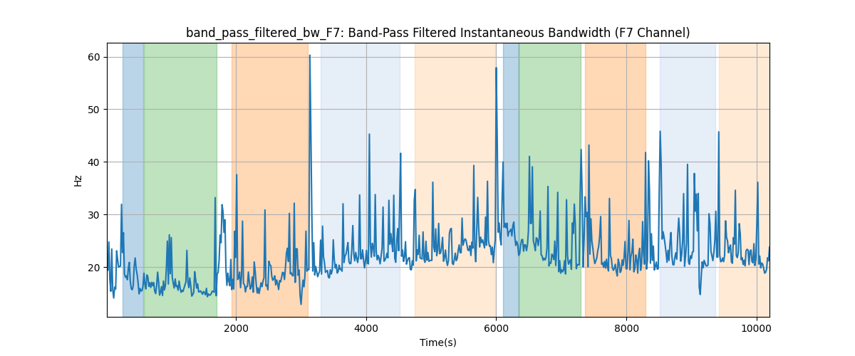 band_pass_filtered_bw_F7: Band-Pass Filtered Instantaneous Bandwidth (F7 Channel)