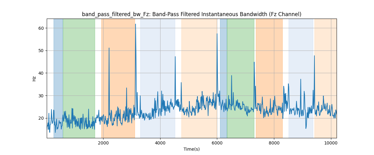 band_pass_filtered_bw_Fz: Band-Pass Filtered Instantaneous Bandwidth (Fz Channel)