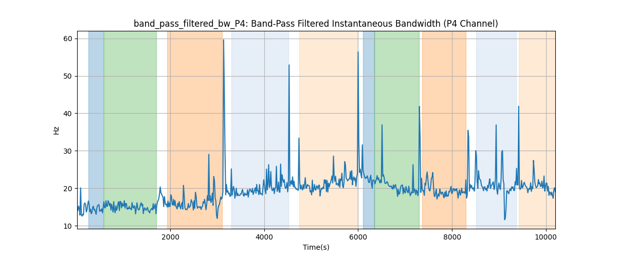 band_pass_filtered_bw_P4: Band-Pass Filtered Instantaneous Bandwidth (P4 Channel)