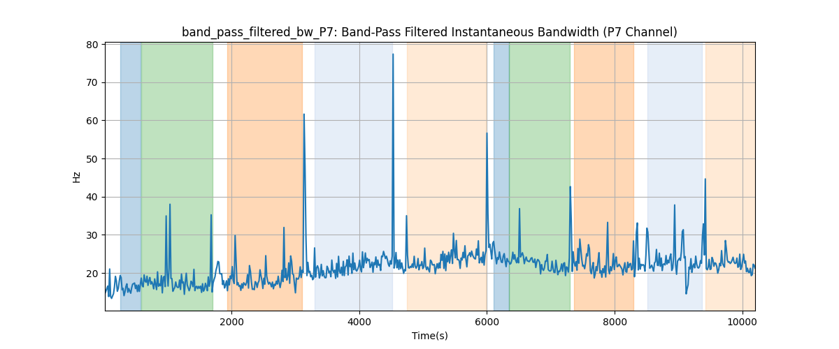 band_pass_filtered_bw_P7: Band-Pass Filtered Instantaneous Bandwidth (P7 Channel)