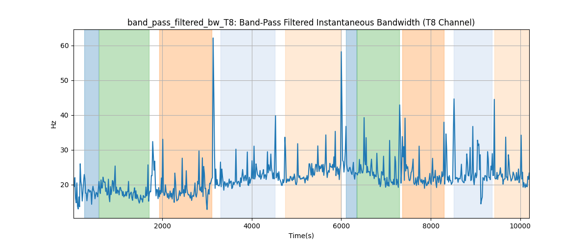 band_pass_filtered_bw_T8: Band-Pass Filtered Instantaneous Bandwidth (T8 Channel)