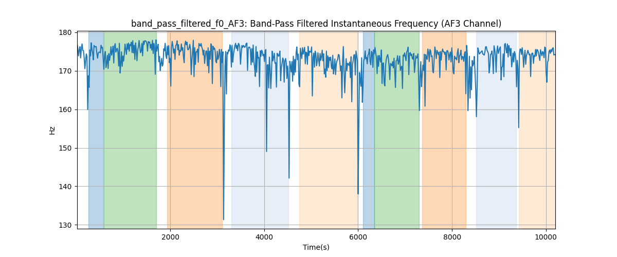 band_pass_filtered_f0_AF3: Band-Pass Filtered Instantaneous Frequency (AF3 Channel)