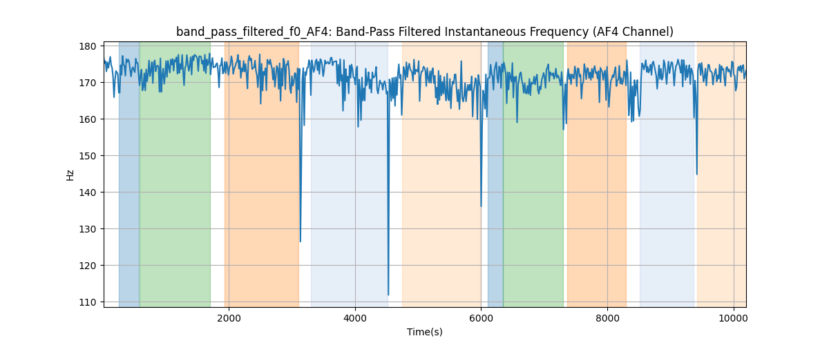 band_pass_filtered_f0_AF4: Band-Pass Filtered Instantaneous Frequency (AF4 Channel)