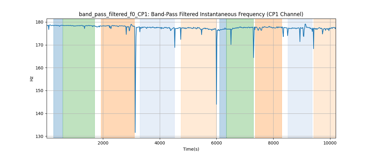 band_pass_filtered_f0_CP1: Band-Pass Filtered Instantaneous Frequency (CP1 Channel)