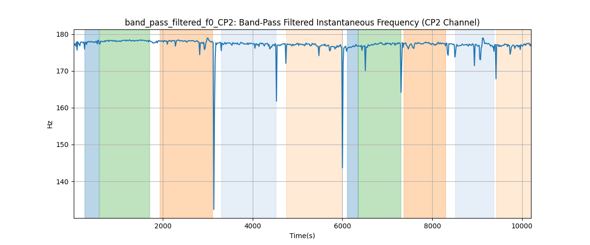 band_pass_filtered_f0_CP2: Band-Pass Filtered Instantaneous Frequency (CP2 Channel)