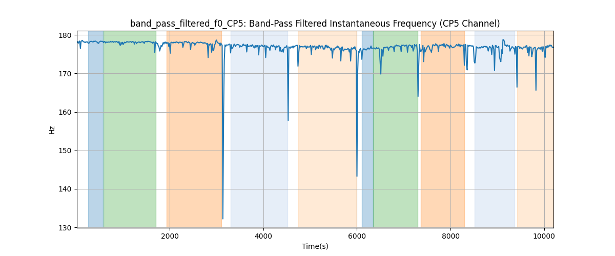 band_pass_filtered_f0_CP5: Band-Pass Filtered Instantaneous Frequency (CP5 Channel)