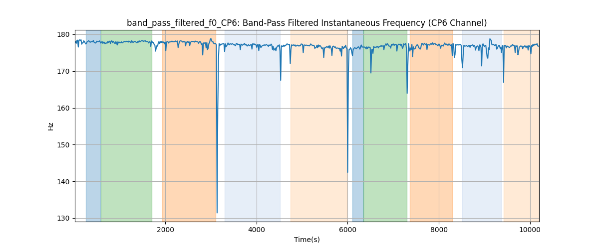 band_pass_filtered_f0_CP6: Band-Pass Filtered Instantaneous Frequency (CP6 Channel)