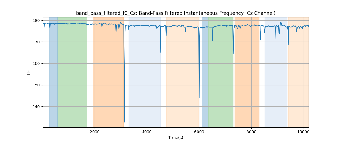 band_pass_filtered_f0_Cz: Band-Pass Filtered Instantaneous Frequency (Cz Channel)