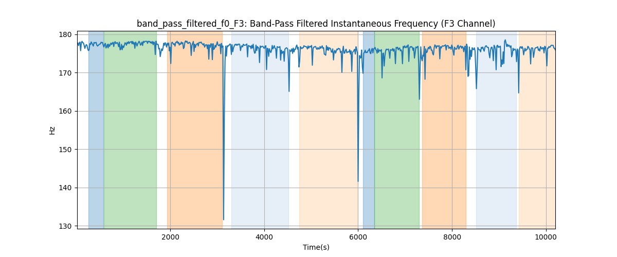 band_pass_filtered_f0_F3: Band-Pass Filtered Instantaneous Frequency (F3 Channel)