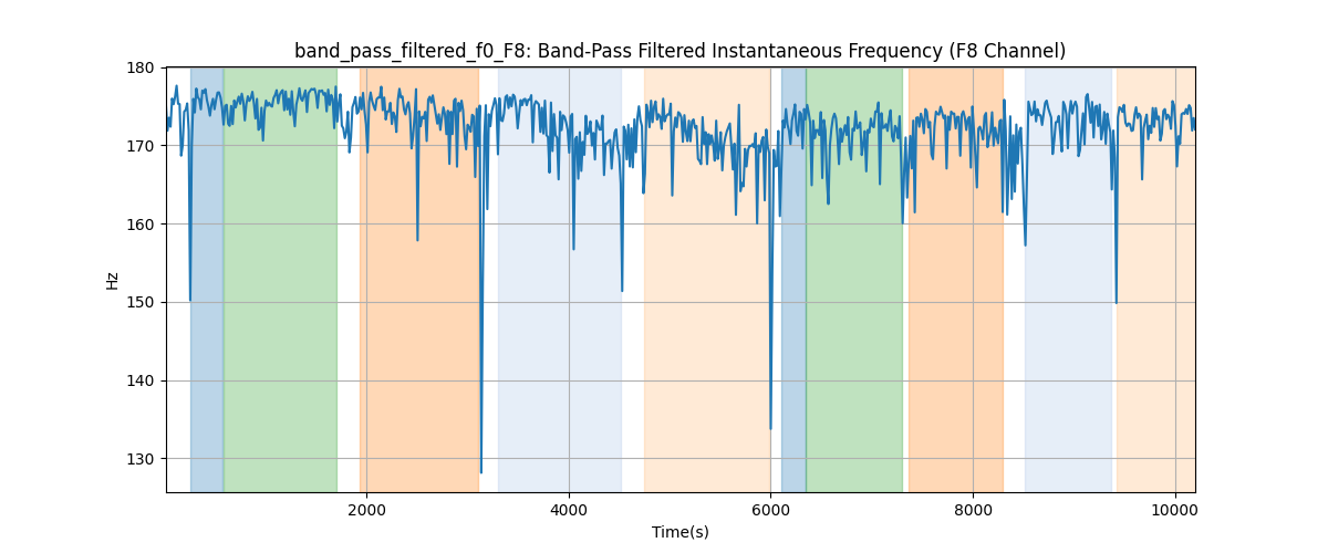 band_pass_filtered_f0_F8: Band-Pass Filtered Instantaneous Frequency (F8 Channel)