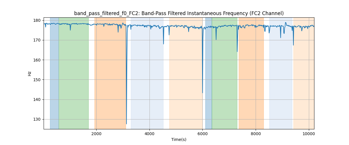 band_pass_filtered_f0_FC2: Band-Pass Filtered Instantaneous Frequency (FC2 Channel)