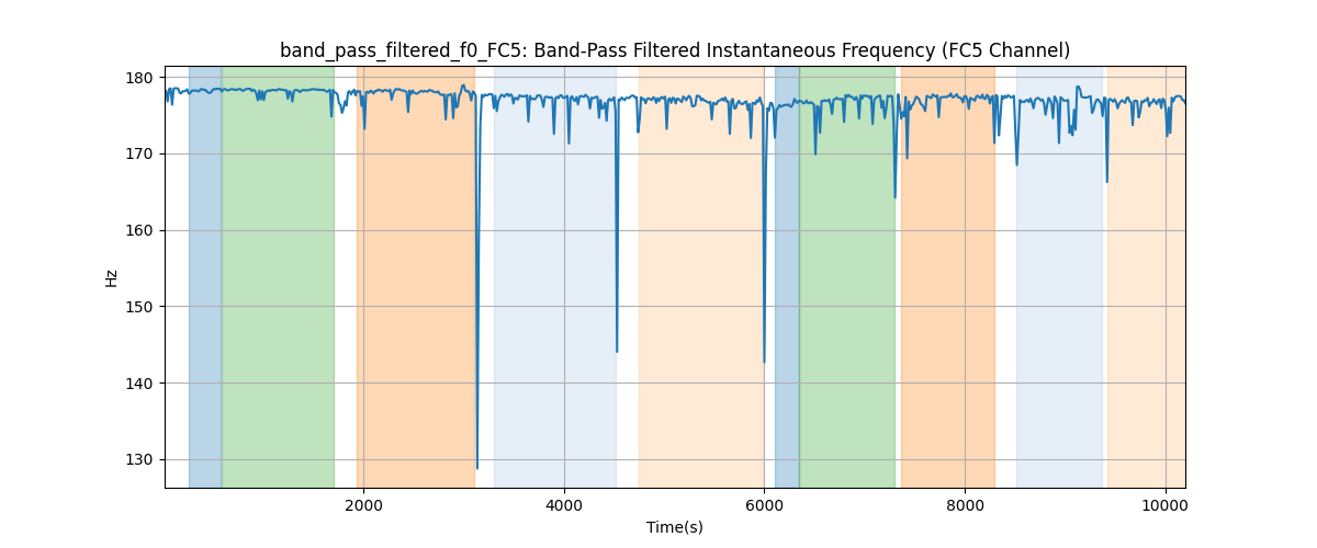 band_pass_filtered_f0_FC5: Band-Pass Filtered Instantaneous Frequency (FC5 Channel)