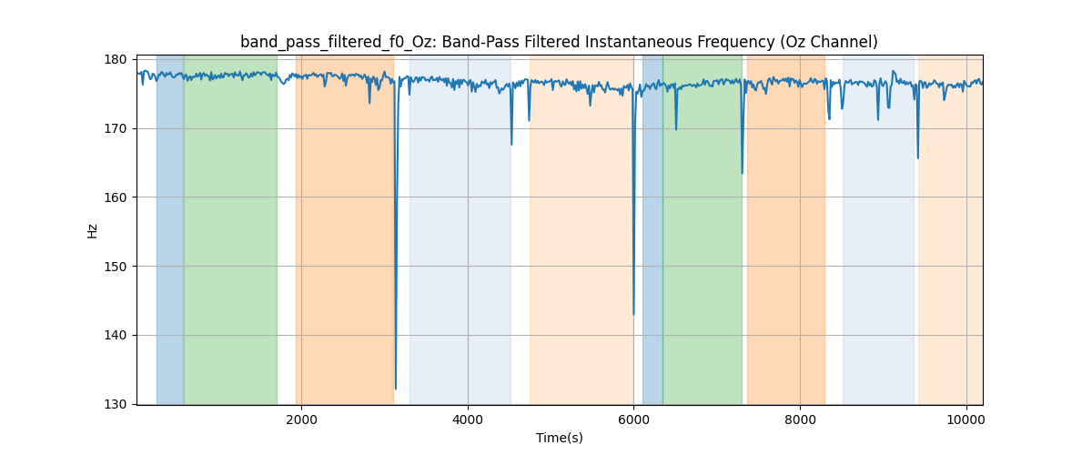 band_pass_filtered_f0_Oz: Band-Pass Filtered Instantaneous Frequency (Oz Channel)