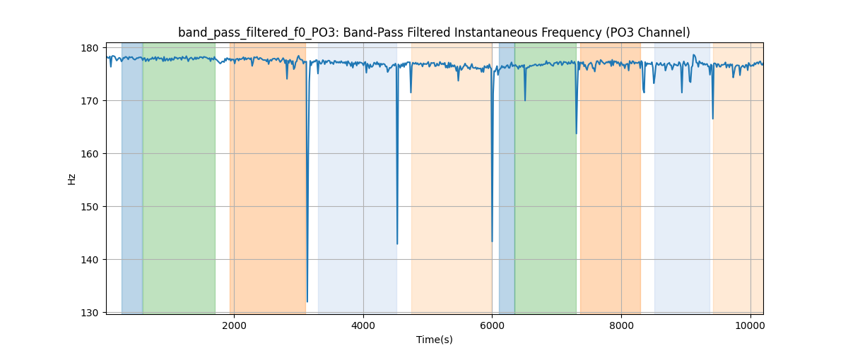 band_pass_filtered_f0_PO3: Band-Pass Filtered Instantaneous Frequency (PO3 Channel)