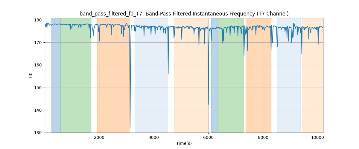band_pass_filtered_f0_T7: Band-Pass Filtered Instantaneous Frequency (T7 Channel)