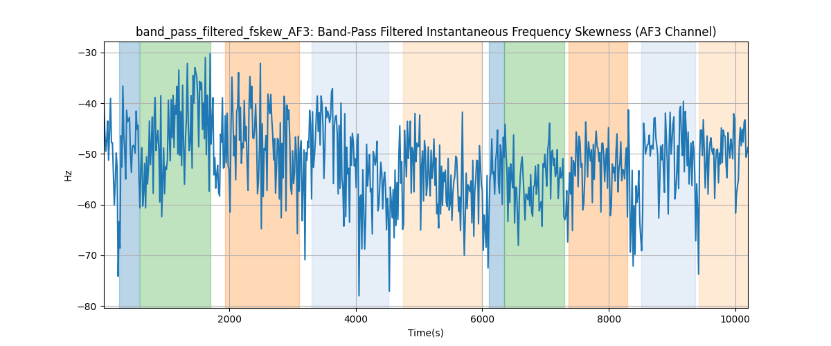 band_pass_filtered_fskew_AF3: Band-Pass Filtered Instantaneous Frequency Skewness (AF3 Channel)