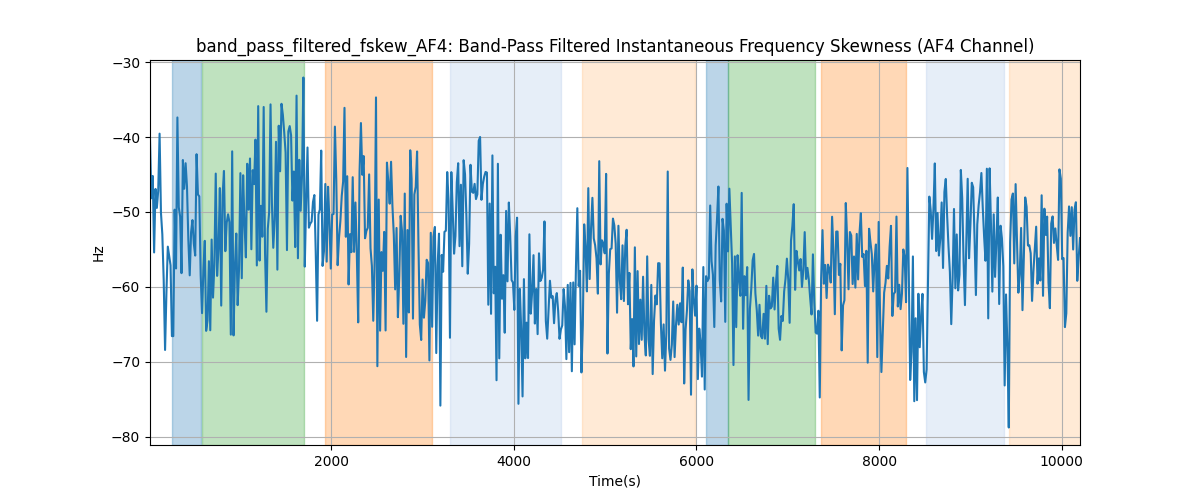 band_pass_filtered_fskew_AF4: Band-Pass Filtered Instantaneous Frequency Skewness (AF4 Channel)