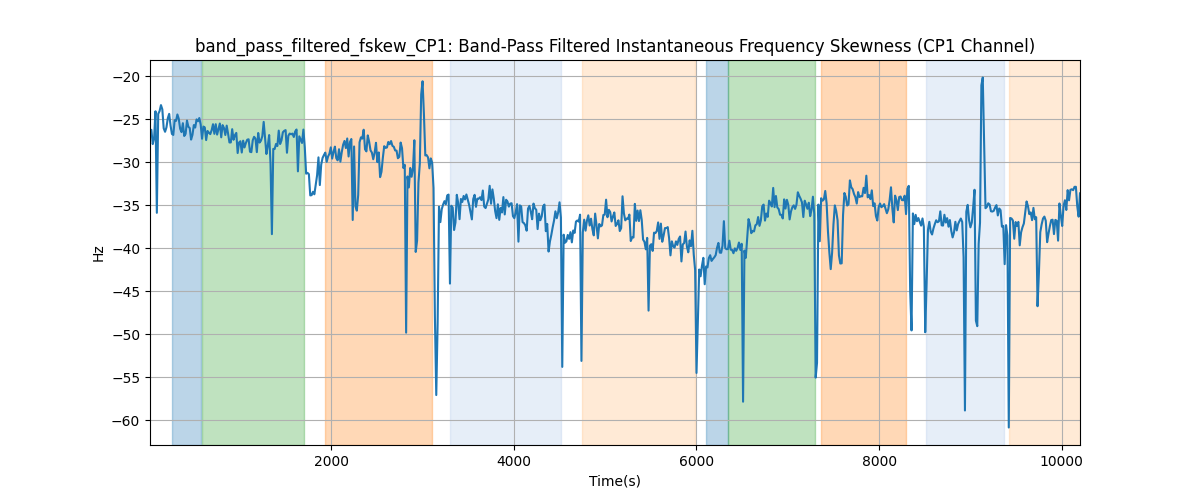 band_pass_filtered_fskew_CP1: Band-Pass Filtered Instantaneous Frequency Skewness (CP1 Channel)