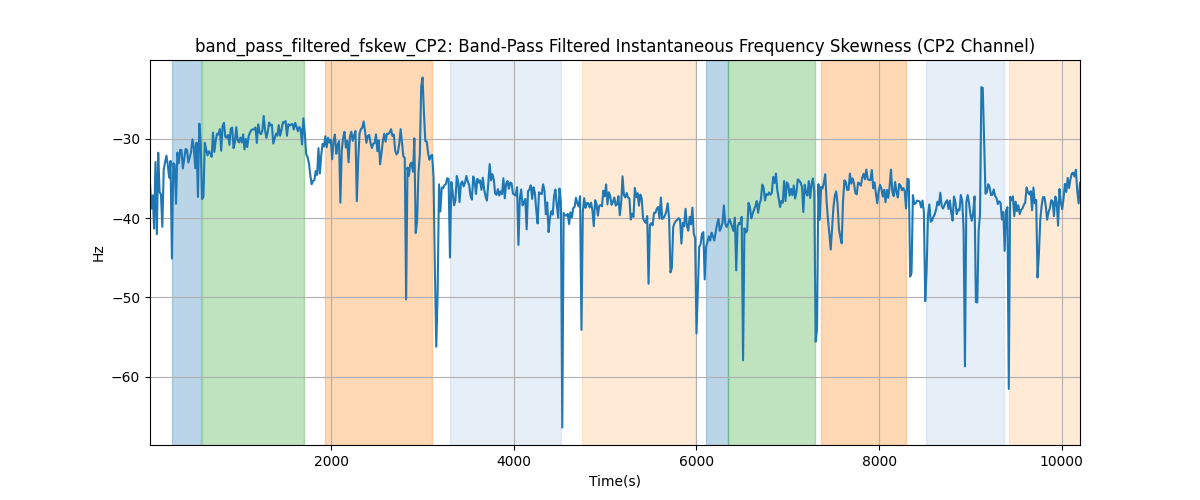 band_pass_filtered_fskew_CP2: Band-Pass Filtered Instantaneous Frequency Skewness (CP2 Channel)