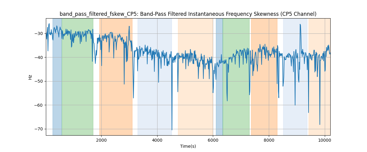 band_pass_filtered_fskew_CP5: Band-Pass Filtered Instantaneous Frequency Skewness (CP5 Channel)