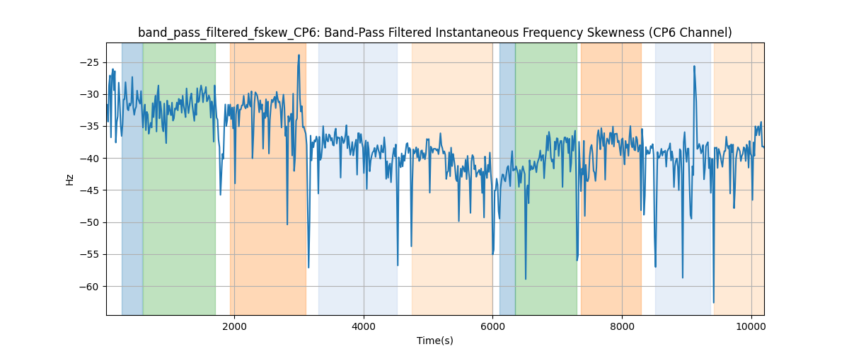 band_pass_filtered_fskew_CP6: Band-Pass Filtered Instantaneous Frequency Skewness (CP6 Channel)