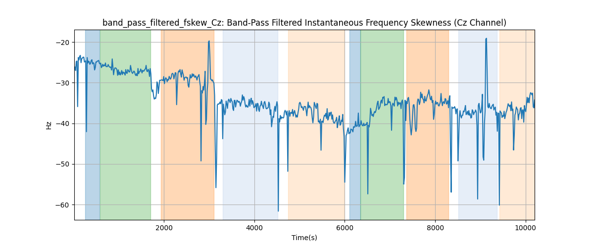 band_pass_filtered_fskew_Cz: Band-Pass Filtered Instantaneous Frequency Skewness (Cz Channel)