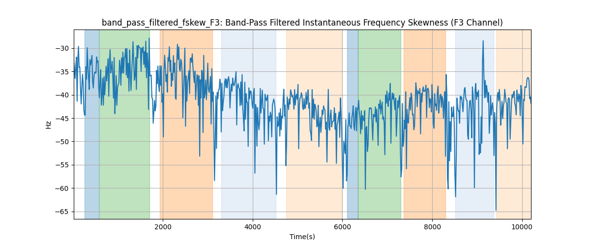 band_pass_filtered_fskew_F3: Band-Pass Filtered Instantaneous Frequency Skewness (F3 Channel)