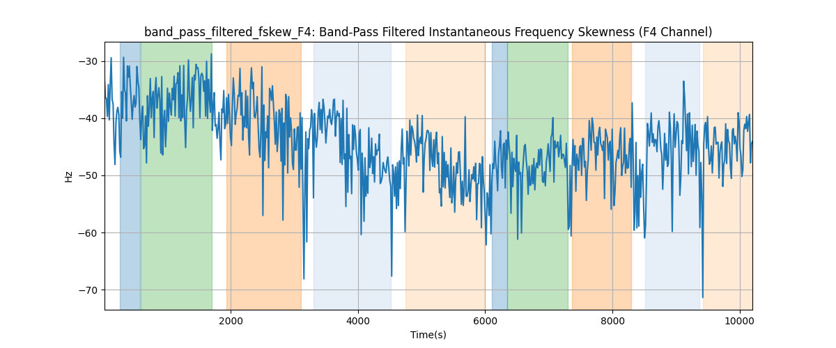 band_pass_filtered_fskew_F4: Band-Pass Filtered Instantaneous Frequency Skewness (F4 Channel)