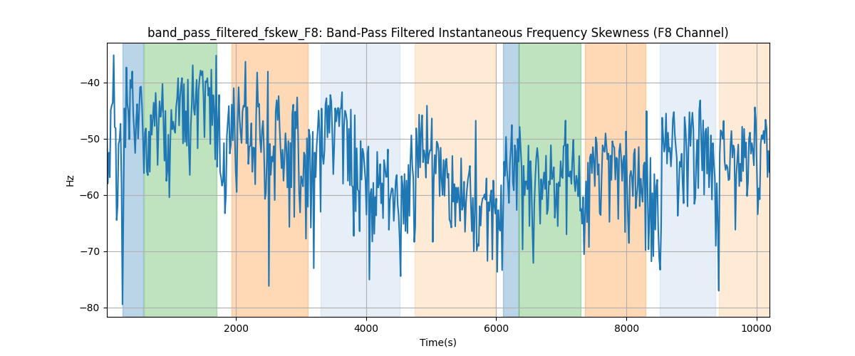 band_pass_filtered_fskew_F8: Band-Pass Filtered Instantaneous Frequency Skewness (F8 Channel)