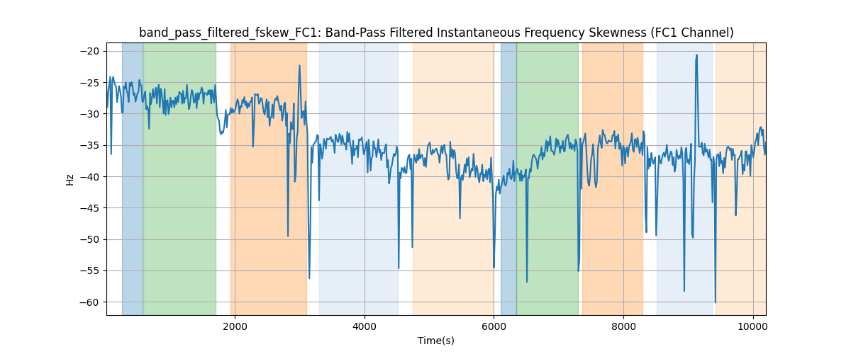 band_pass_filtered_fskew_FC1: Band-Pass Filtered Instantaneous Frequency Skewness (FC1 Channel)