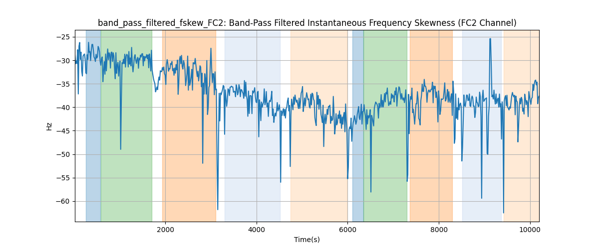 band_pass_filtered_fskew_FC2: Band-Pass Filtered Instantaneous Frequency Skewness (FC2 Channel)
