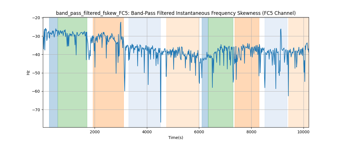 band_pass_filtered_fskew_FC5: Band-Pass Filtered Instantaneous Frequency Skewness (FC5 Channel)