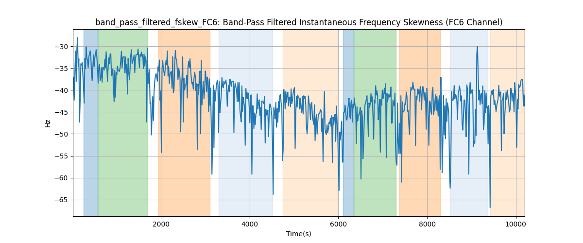 band_pass_filtered_fskew_FC6: Band-Pass Filtered Instantaneous Frequency Skewness (FC6 Channel)